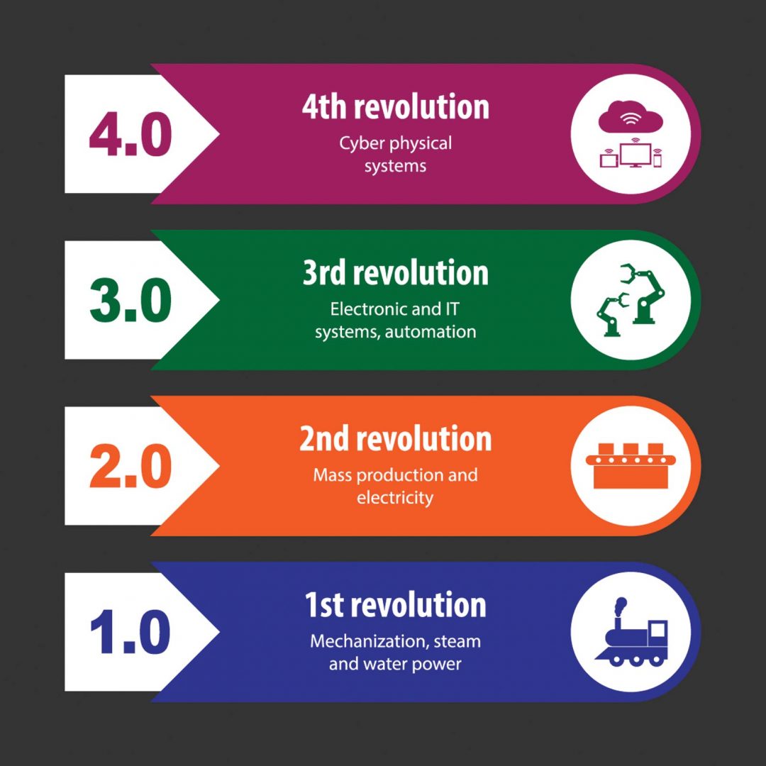 What Is Industry 4 0 Checkmate what-is-industry-4-0-checkmate
